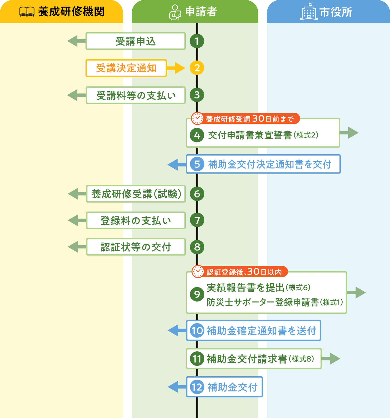 補助金交付の流れ