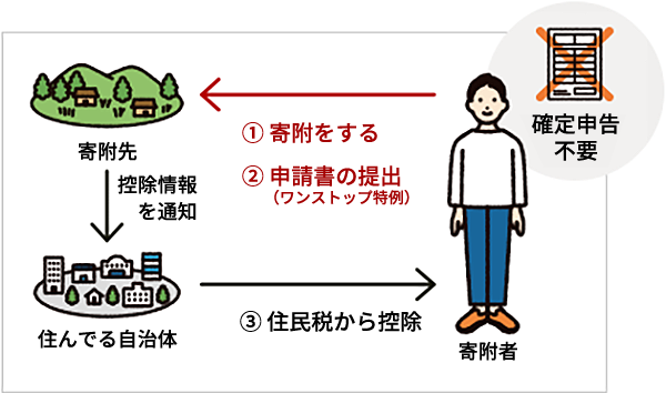 確定申告が不要で住民税から控除される説明図