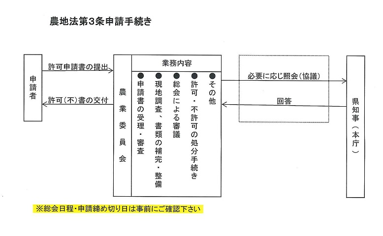 図：農地法第3条申請手続き