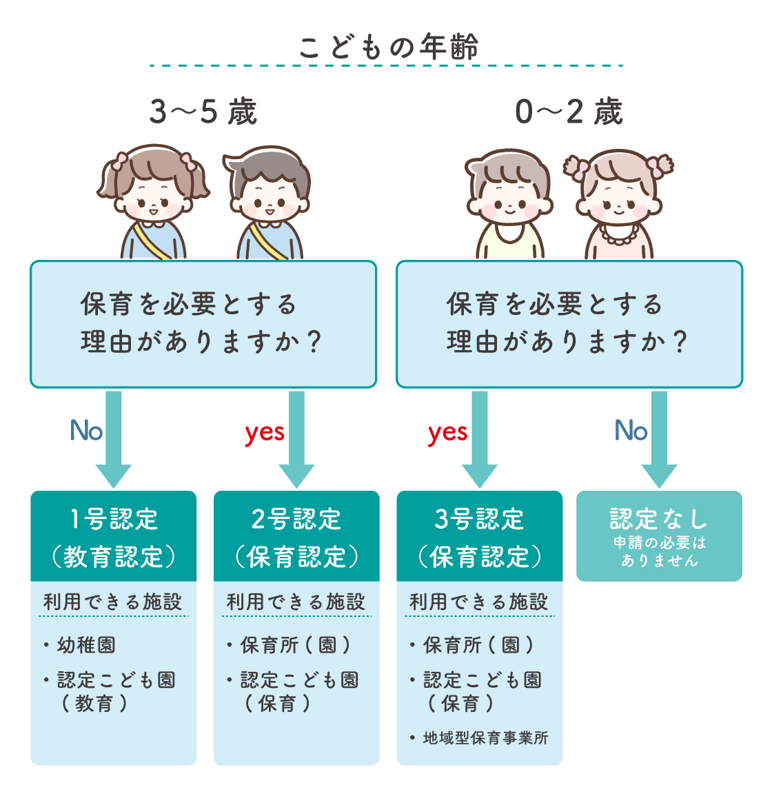 認定区分と利用できる施設を確認 しましょう