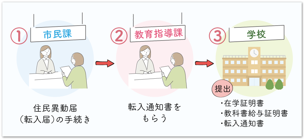 市外の学校から転校（転入）する場合の手続き流れ