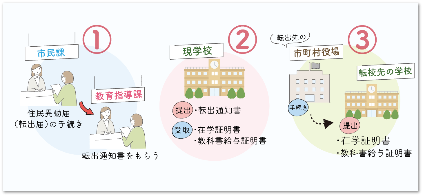 市外の学校へ転校（転出）する場合の手続き流れ