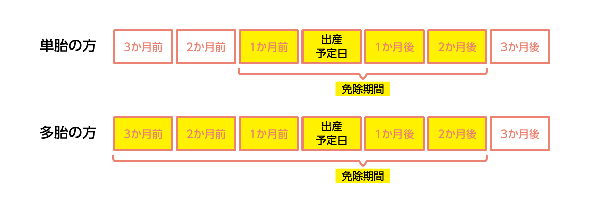 産前産後の保険料免除期間