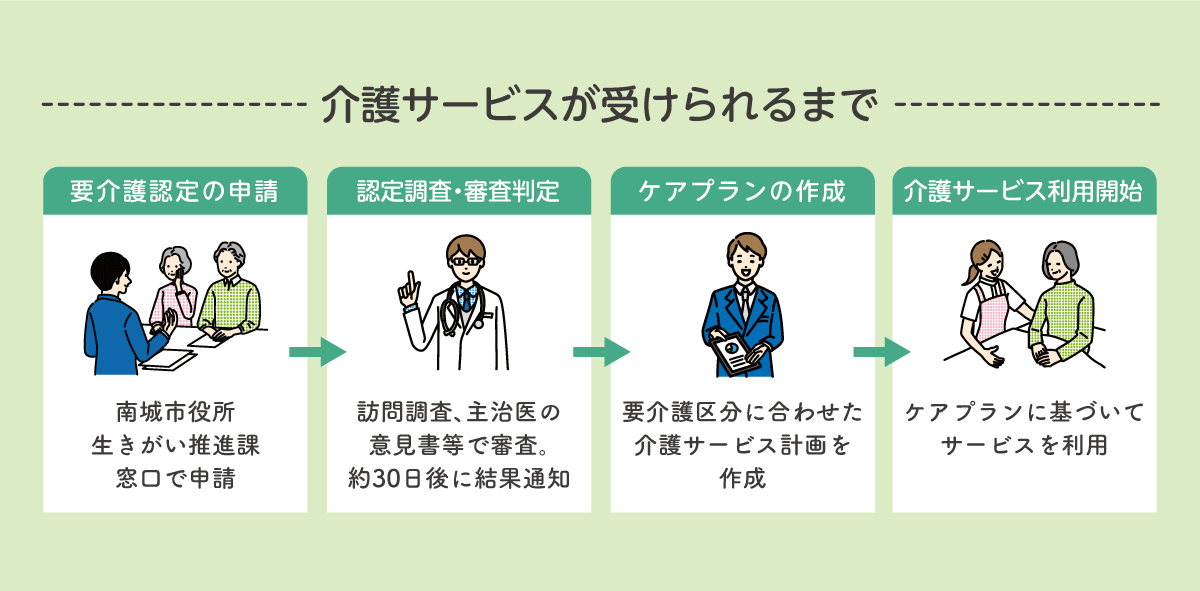 介護サービスが受けられるまで