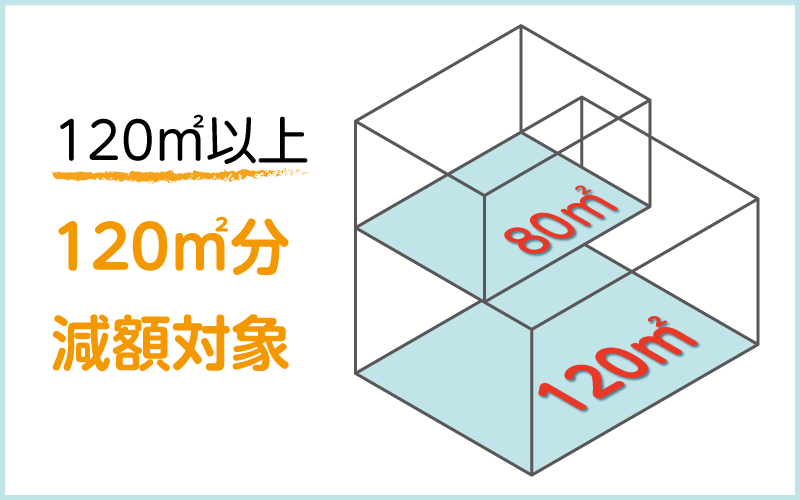 120㎡分減額対象