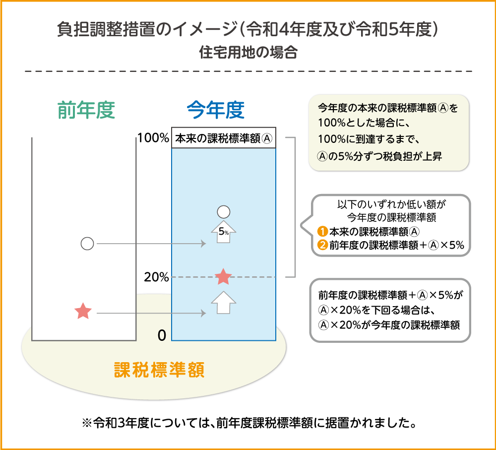 負担調整措置イメージ