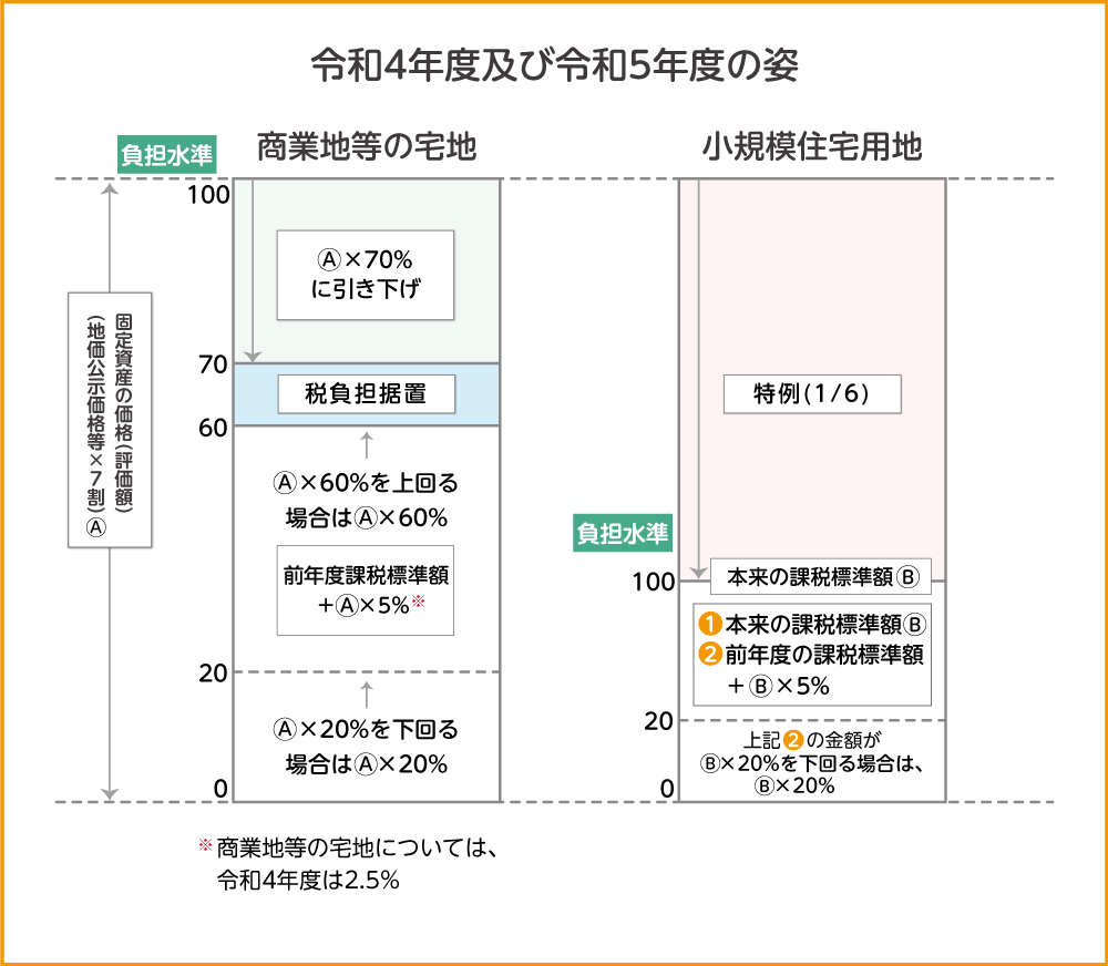 令和4年度及び令和5年度の姿