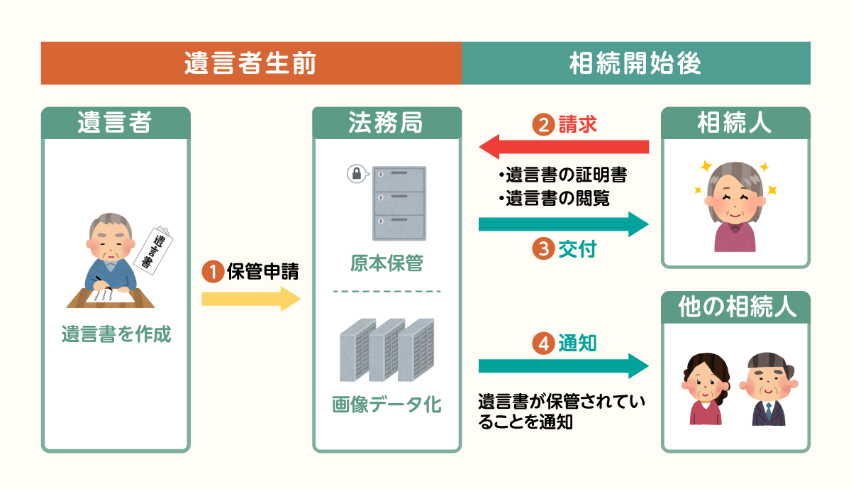 制度の流れ