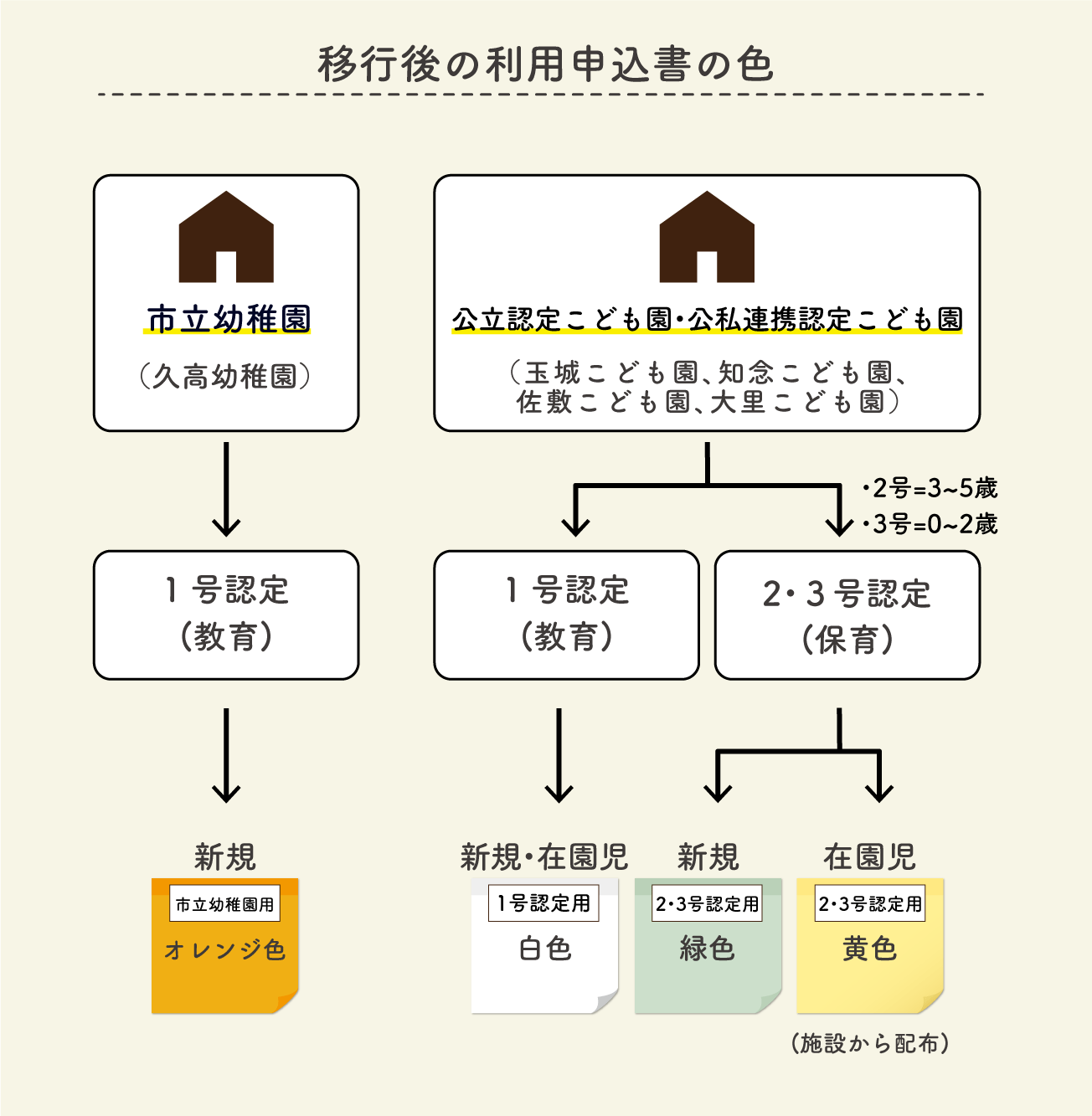 移行後の利用申込書の色について