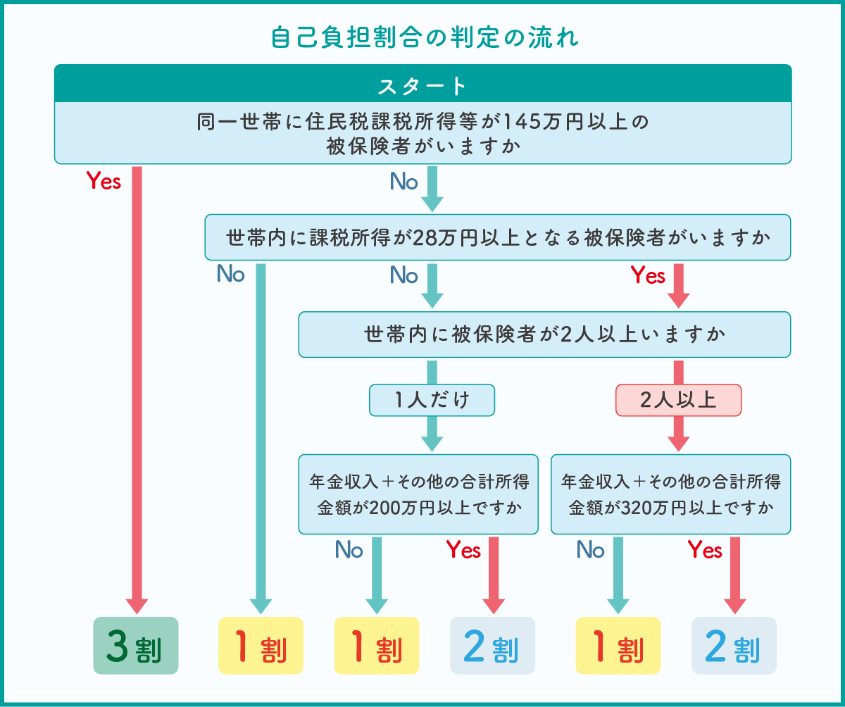 自己負担割合の判定の流れ