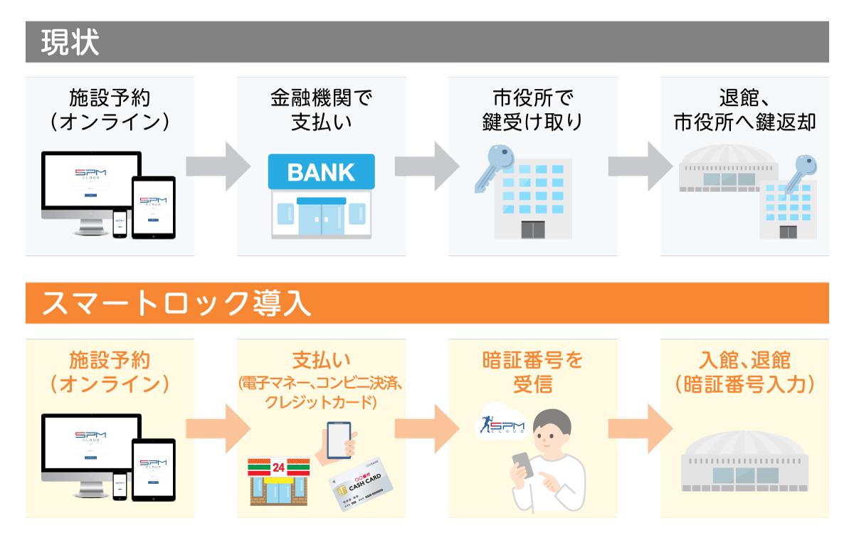手続きの流れ