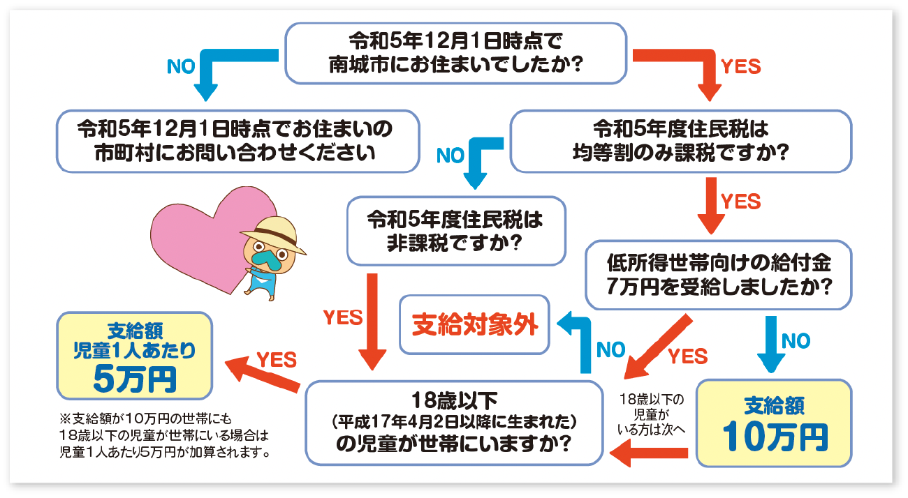 給付金対象チャート