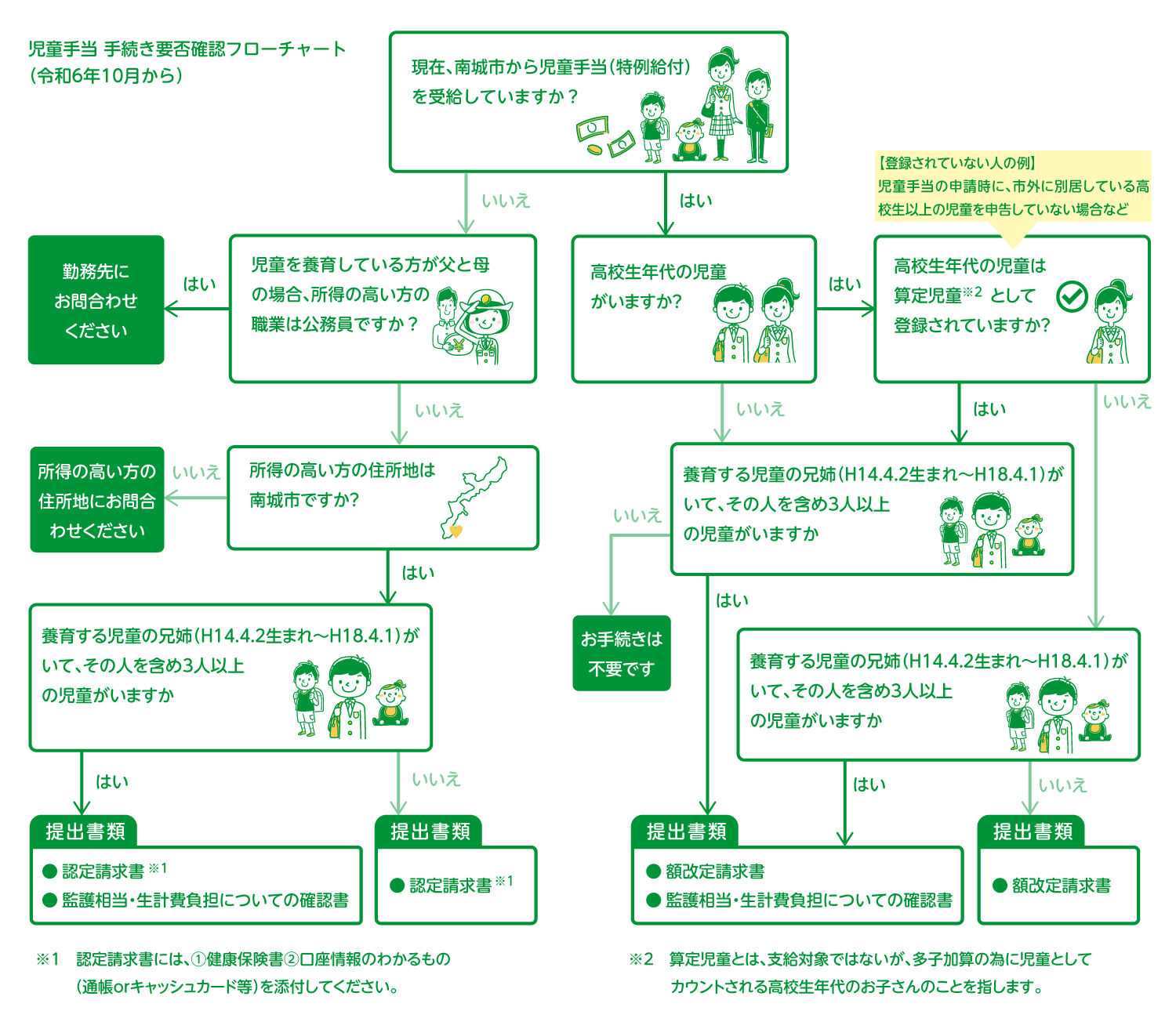 児童手当フロー