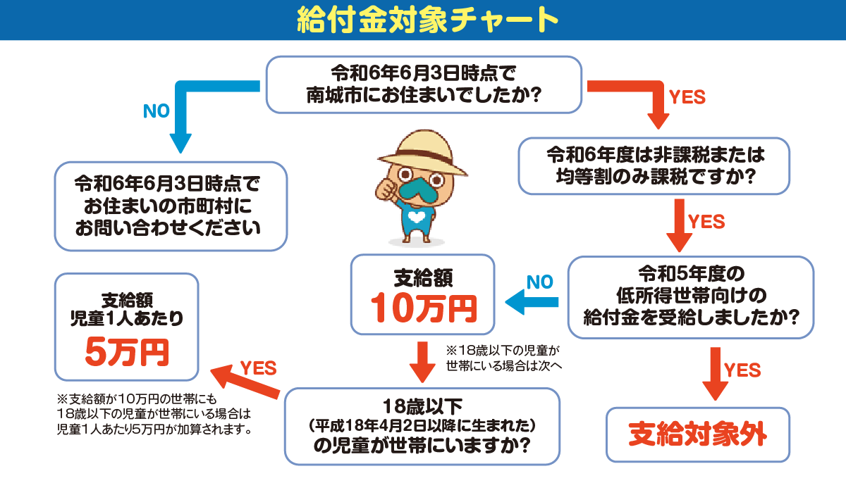 給付金対象