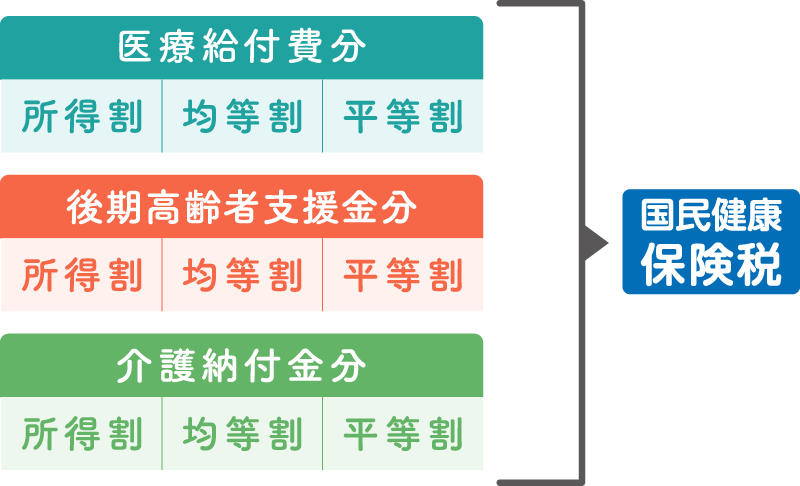 国保税の計算