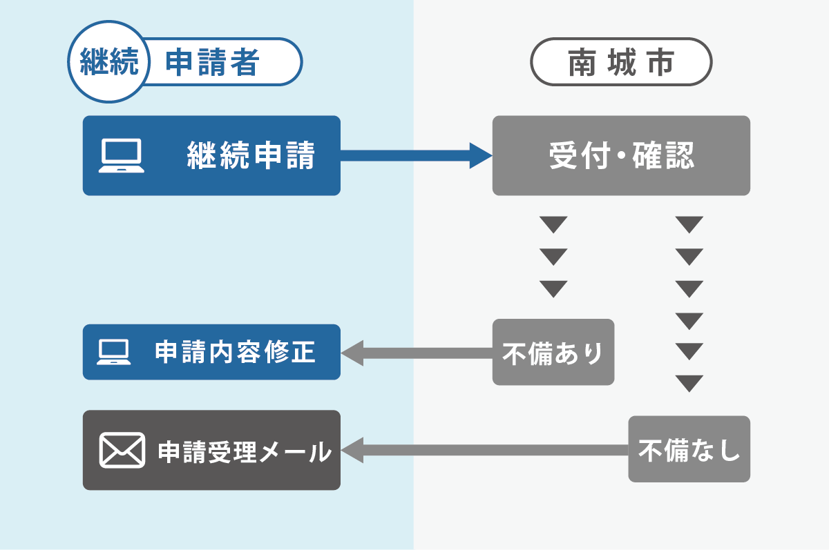 新規申請者
