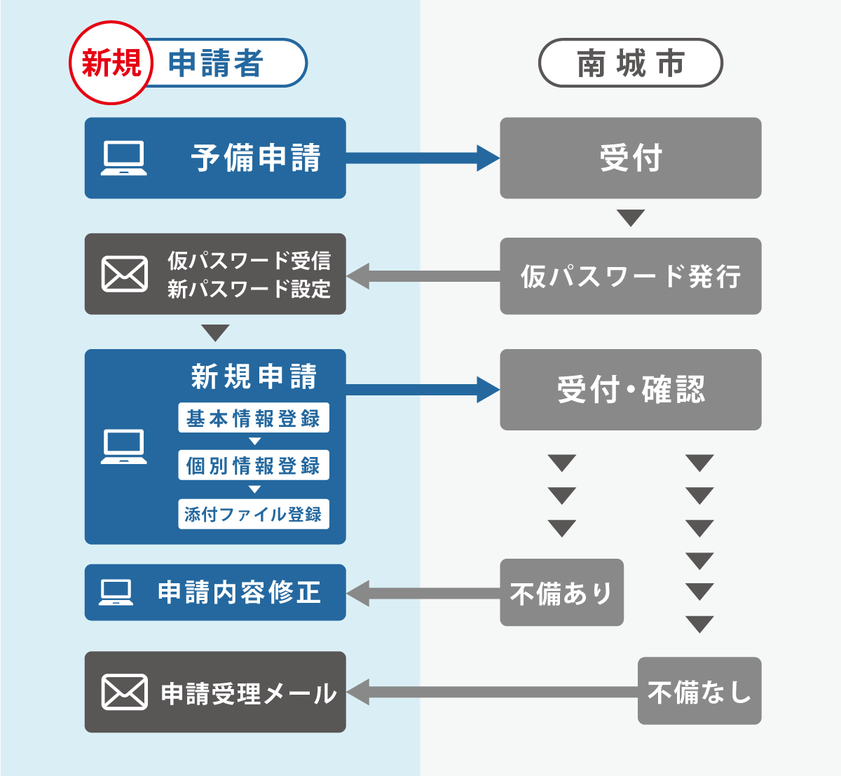 継続申請者