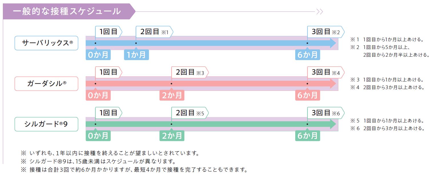 接種スケジュール