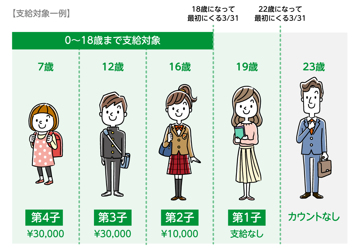 第3子以降のカウント方法例