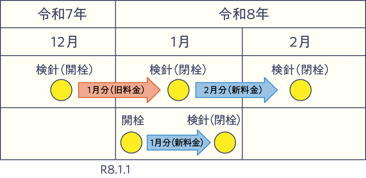 料金適用の時期