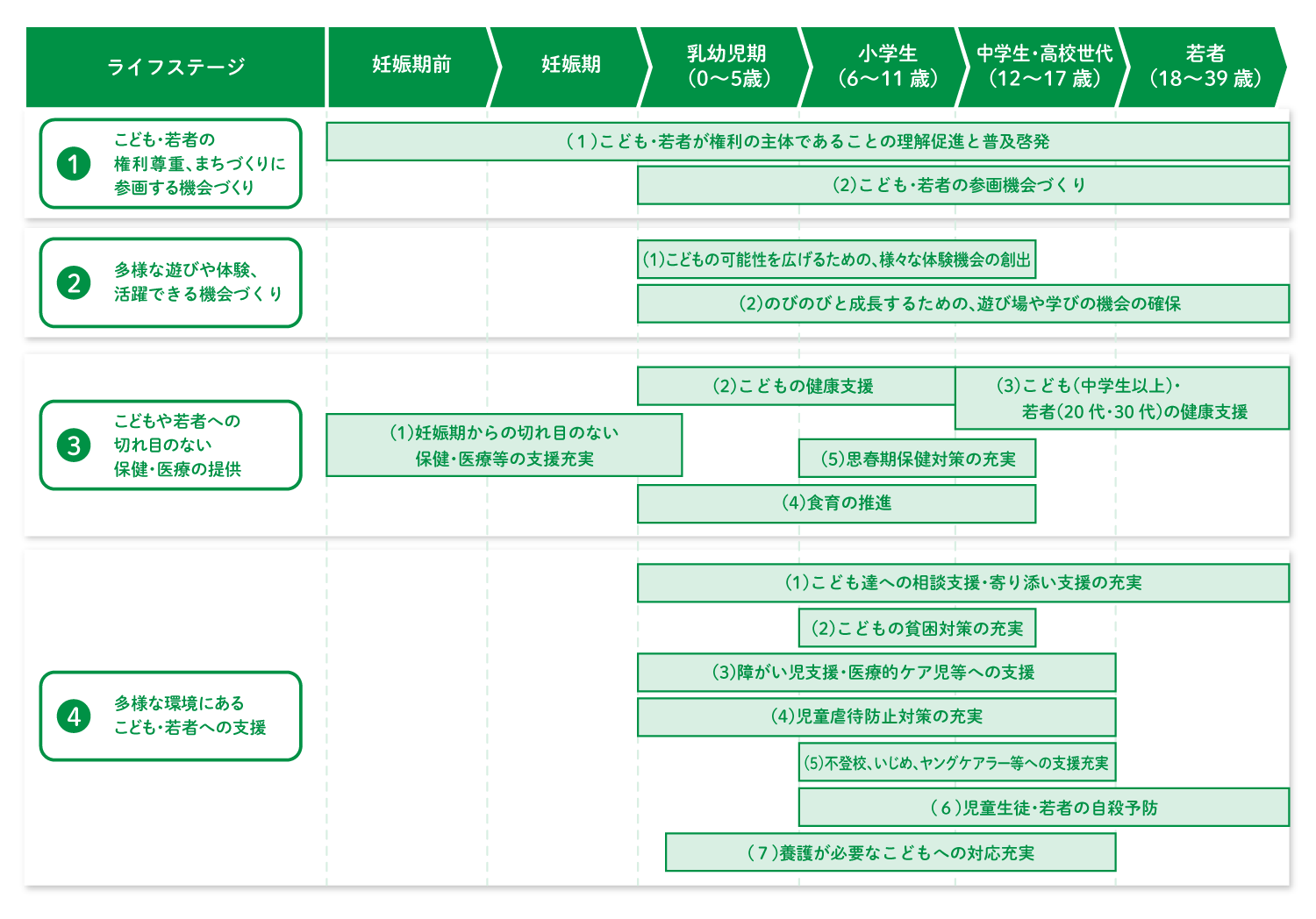 ライフステージ別に見る施策の体系