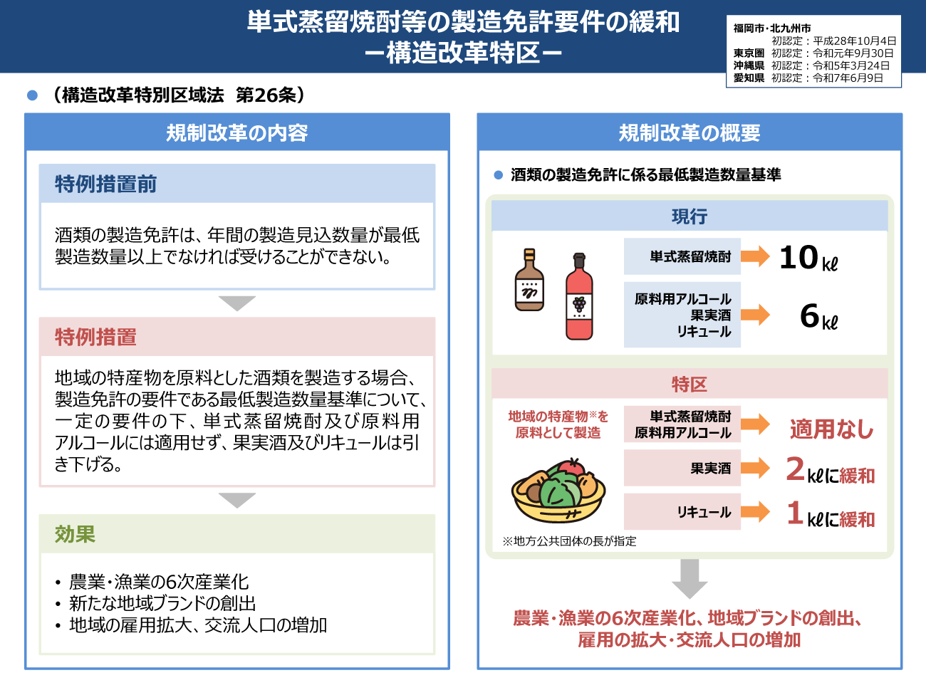 単式蒸留等の製造免許要件の緩和