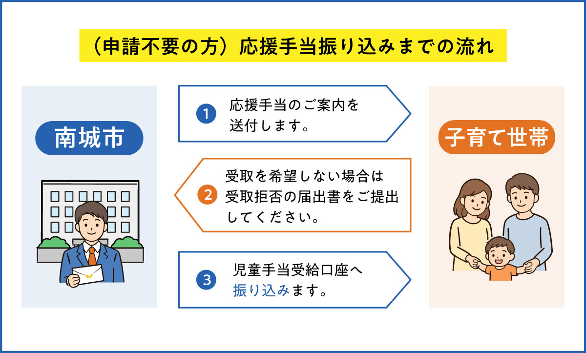 申請不要の方の手当振り込みまでの流れ