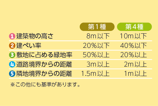 規制内容