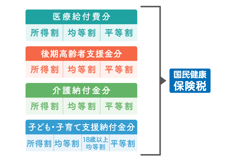 国保税の計算