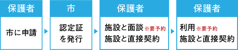 利用の流れ