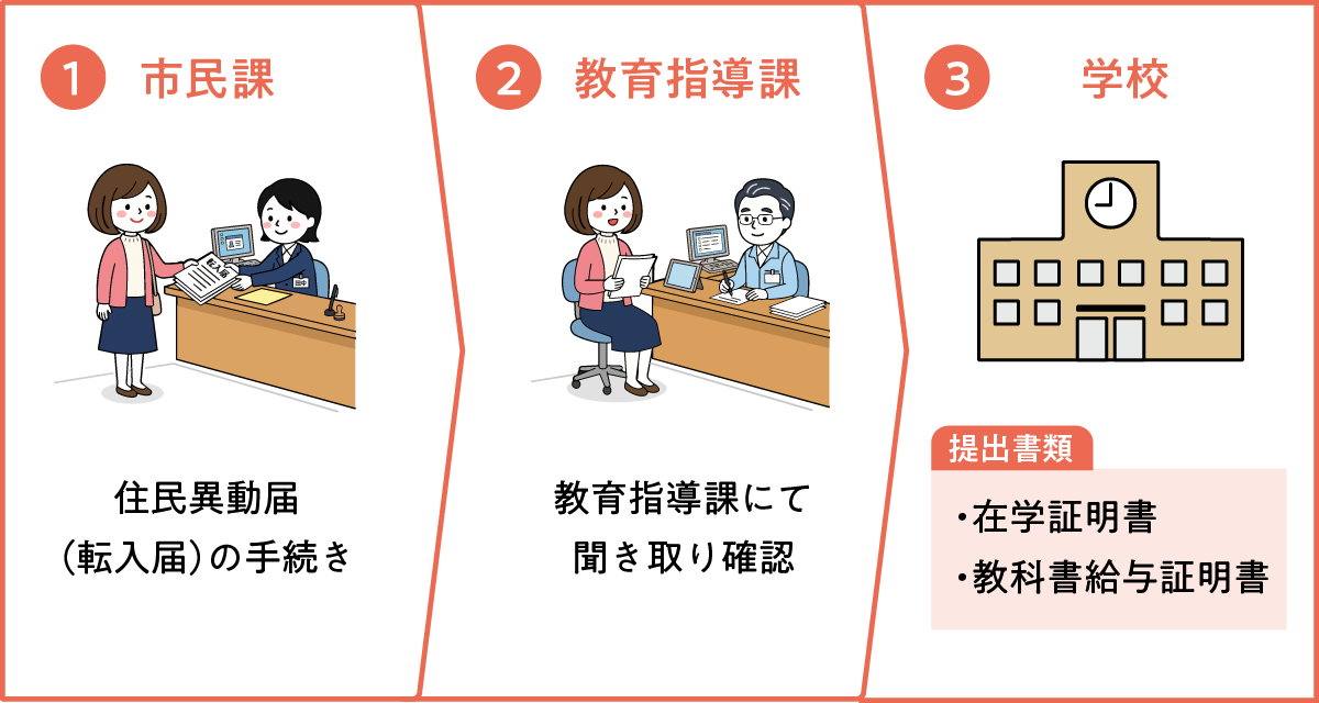 手続きの流れ