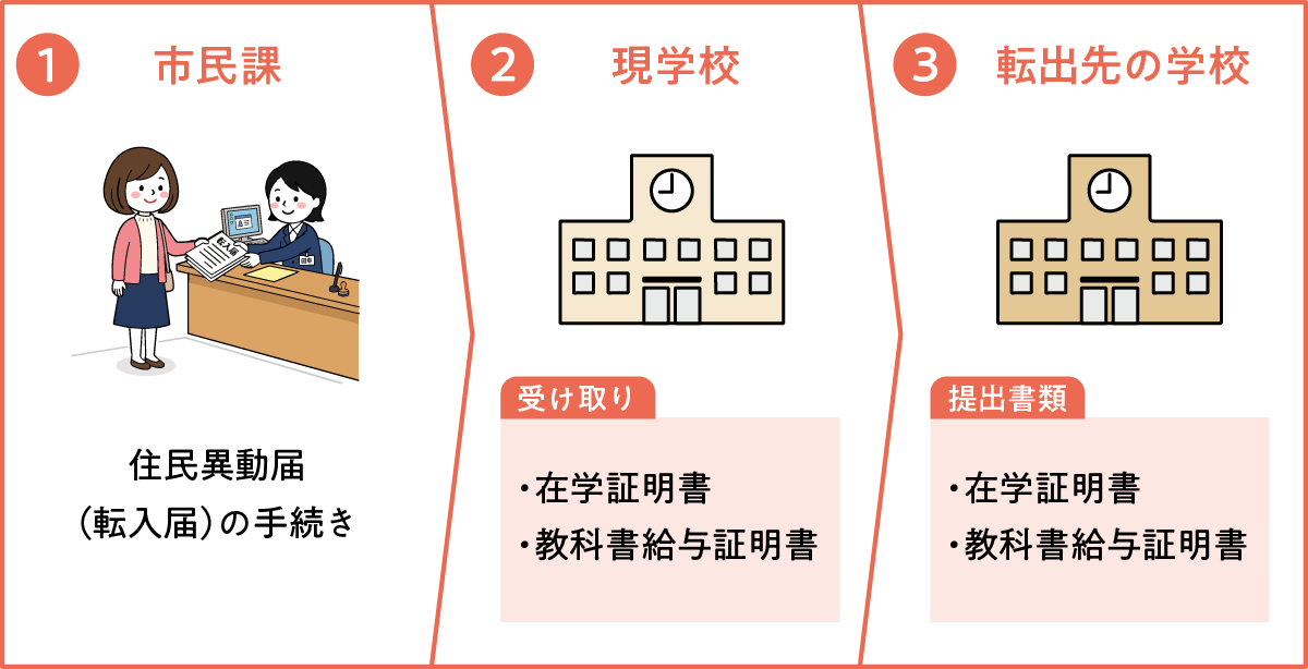市外の学校へ転校(転出)する場合の手続き流れ