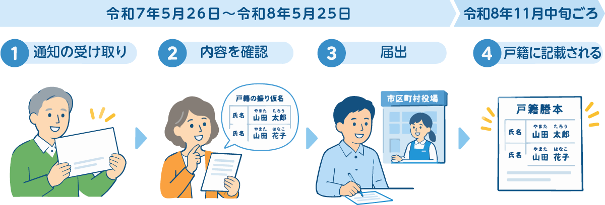 記載されるまでの流れ