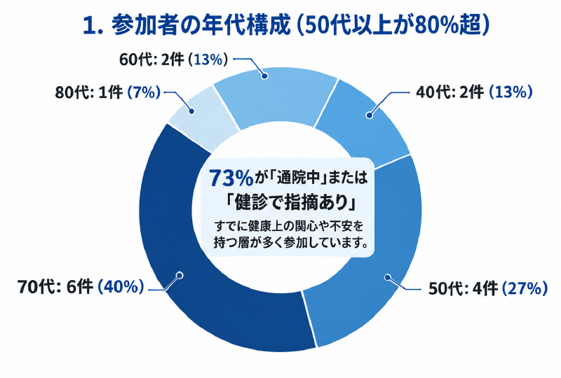 円グラフ