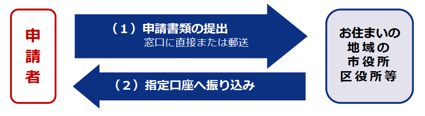 申請から口座振り込みまでの流れ