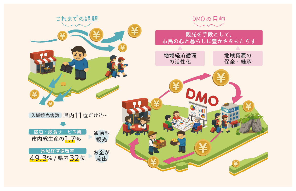 観光のこれまでの課題とDMOの目的