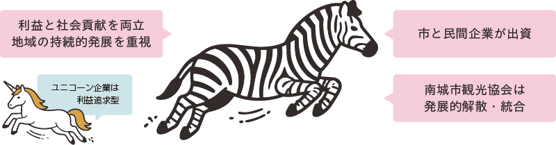 ゼブラ企業は利益と社会貢献を両立。地域の持続的発展を重視。ユニコーン企業は利益追求型