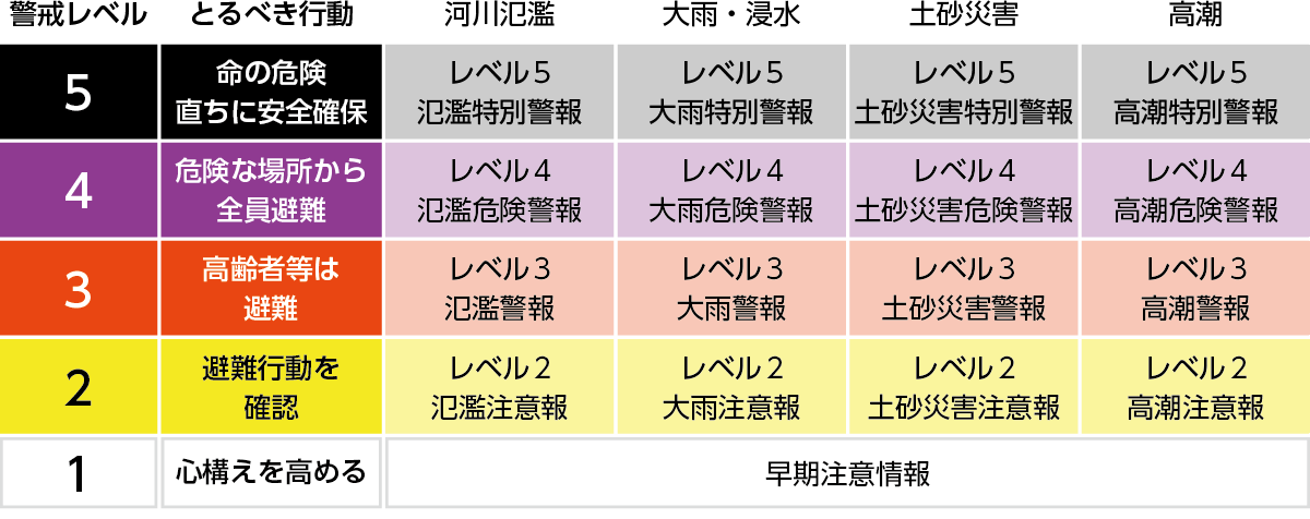 警戒レベルの表