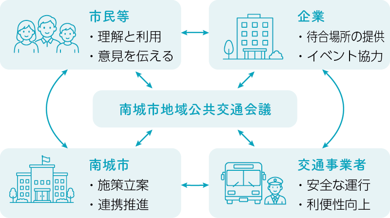 まちのみんなで公共交通を守り、育てていく図