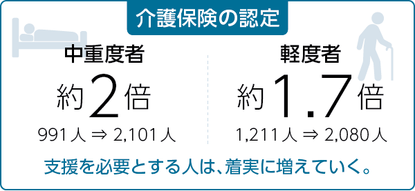 介護保険の認定