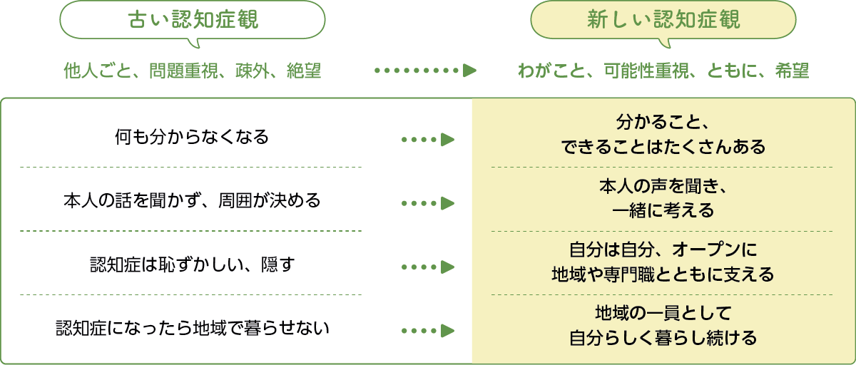 認知症観