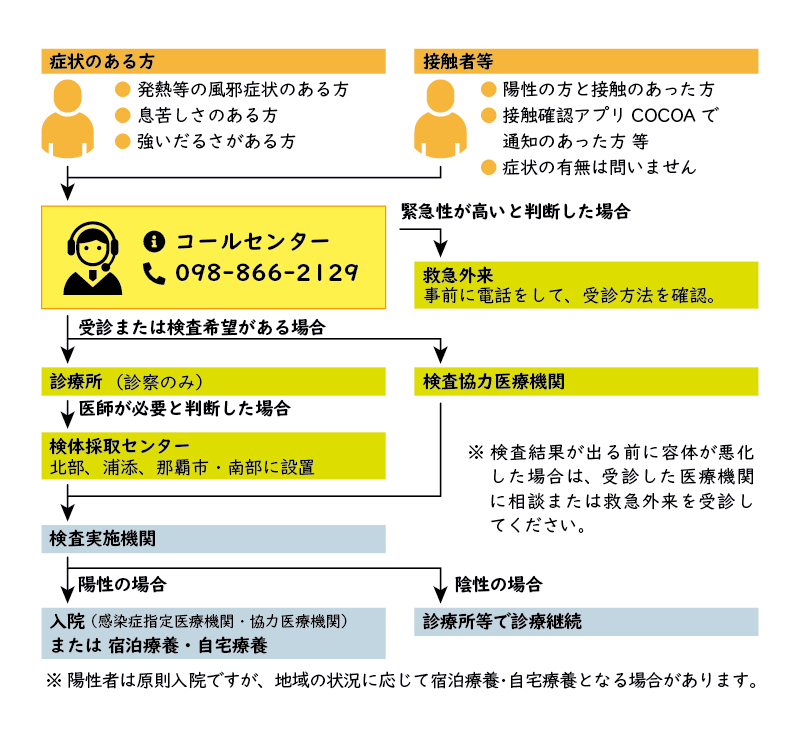 新型コロナウイルス感染症 相談窓口が変更になりました