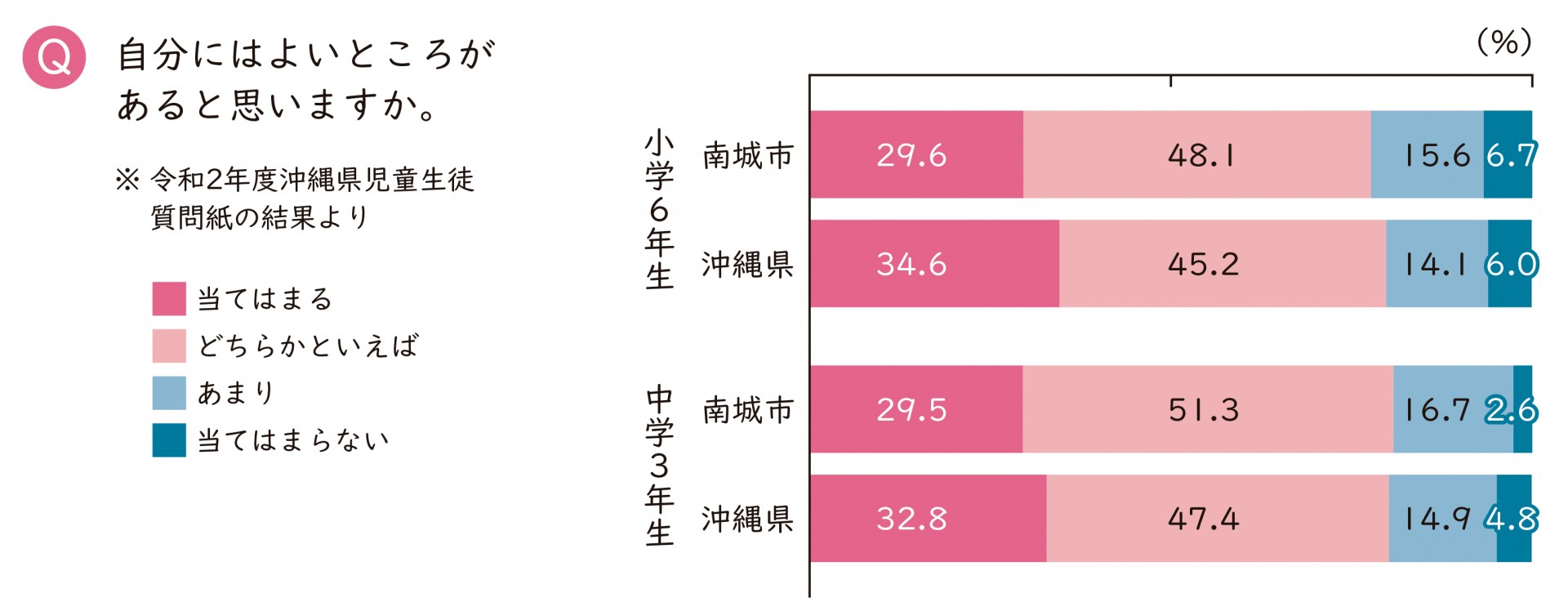 自分にはよいところが あると思いますか。