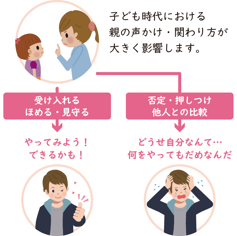 子ども時代における 親の声かけ・関わり方が 大きく影響します。