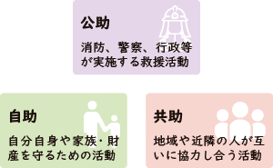 自主防災組織が必要な理由