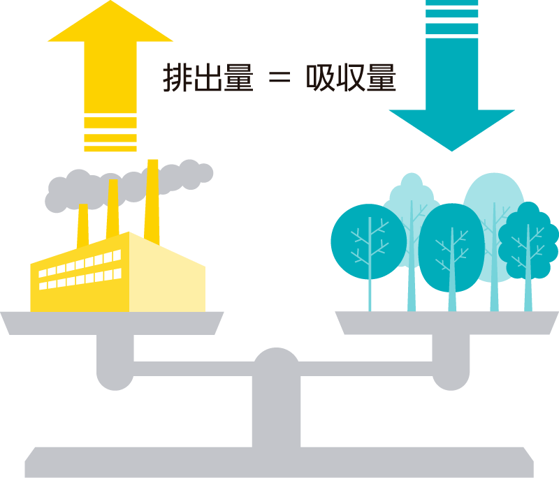 排出量 ＝ 吸収量