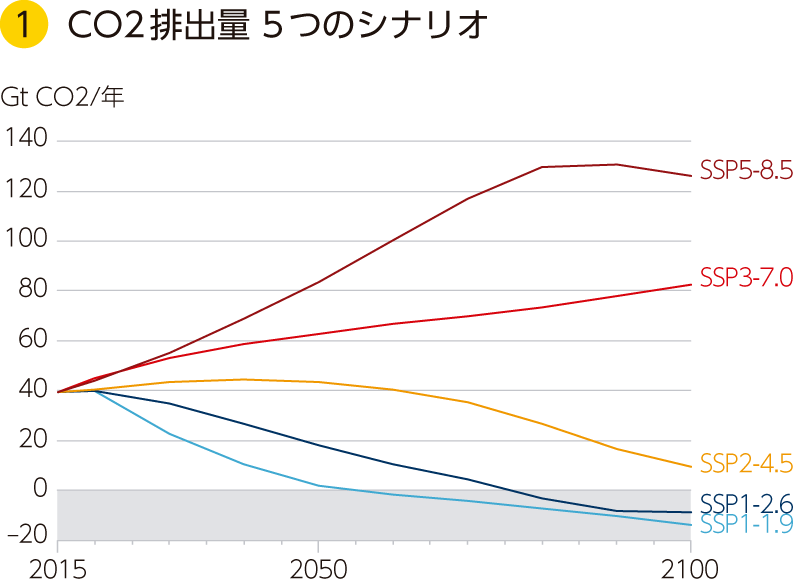 CO2排出量 5つのシナリオ