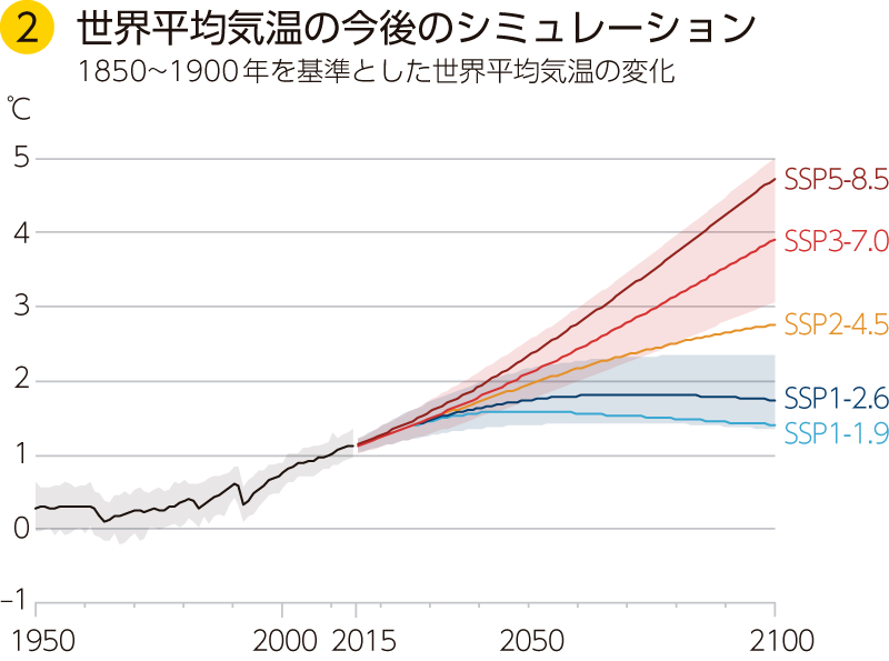 世界平均気温の今後のシミュレーション 1850~1900年を基準とした世界平均気温の変化