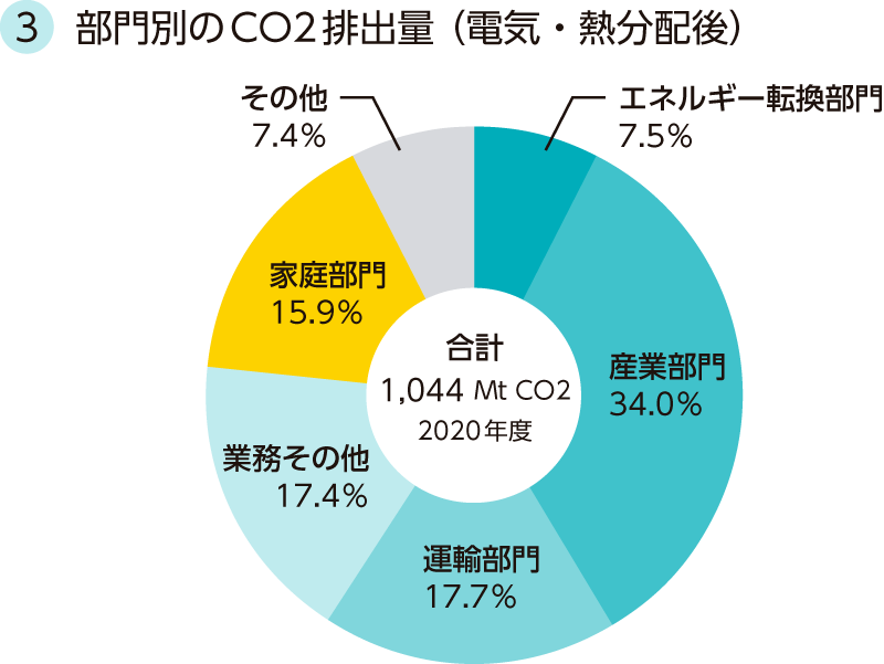 部門別のCO2排出量 （電気・熱分配後）