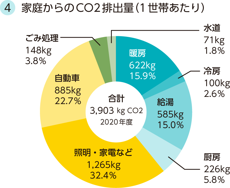 家庭からのCO2排出量（1世帯あたり）